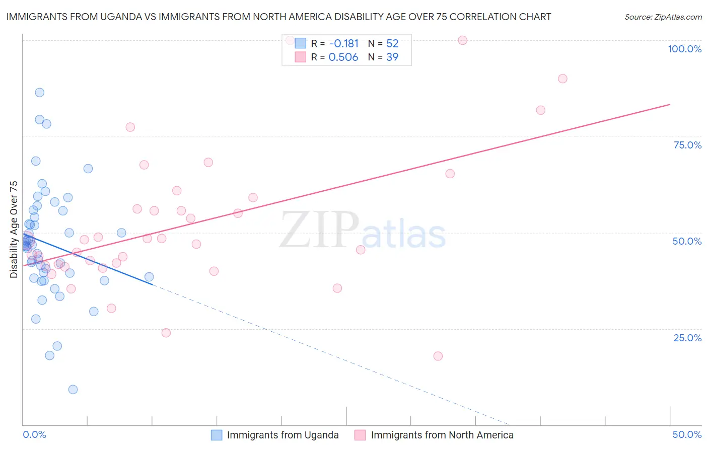 Immigrants from Uganda vs Immigrants from North America Disability Age Over 75