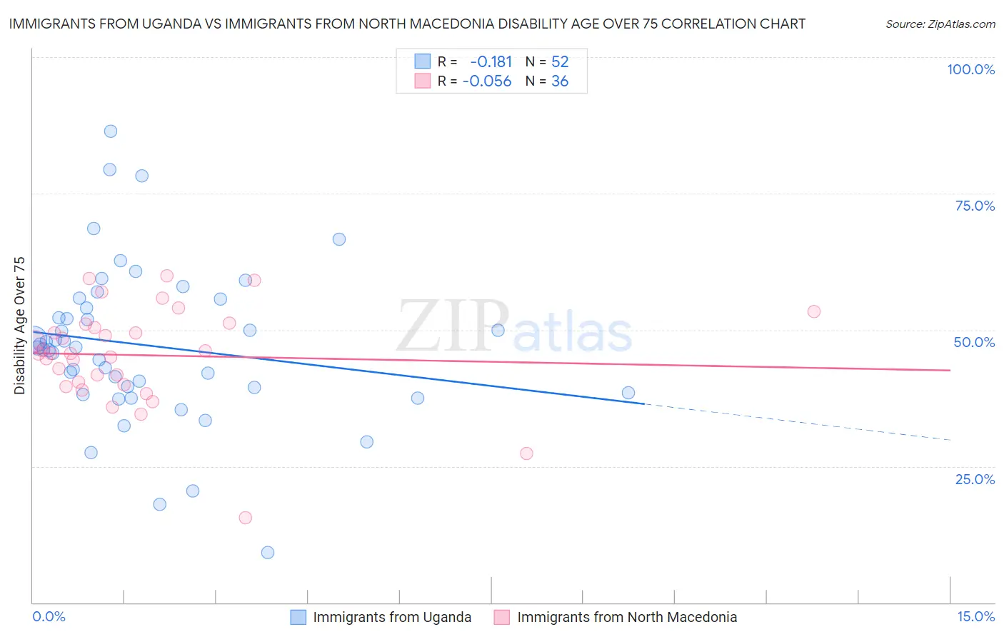 Immigrants from Uganda vs Immigrants from North Macedonia Disability Age Over 75