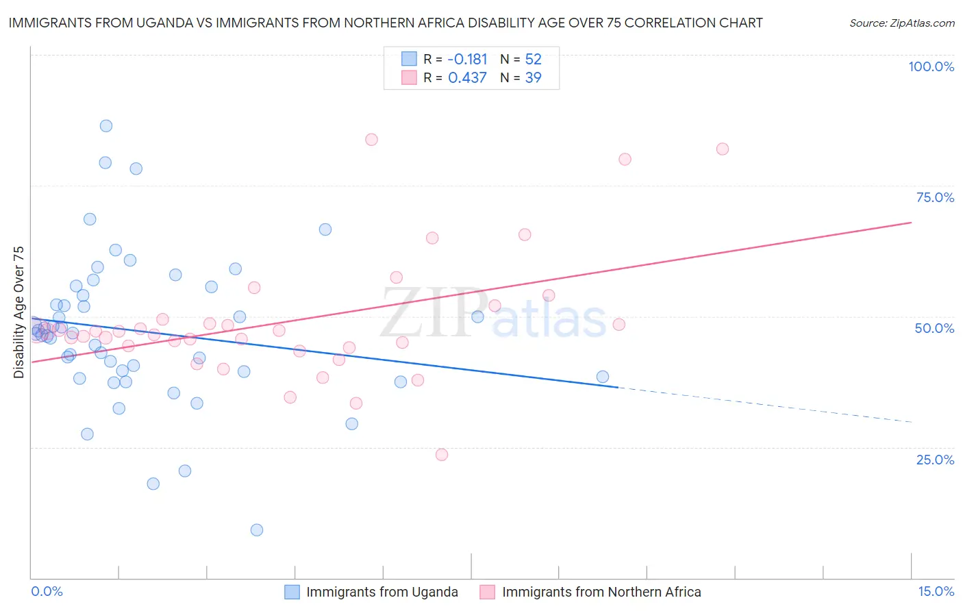 Immigrants from Uganda vs Immigrants from Northern Africa Disability Age Over 75