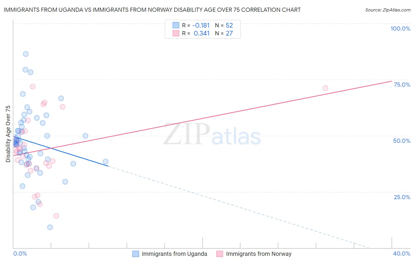 Immigrants from Uganda vs Immigrants from Norway Disability Age Over 75