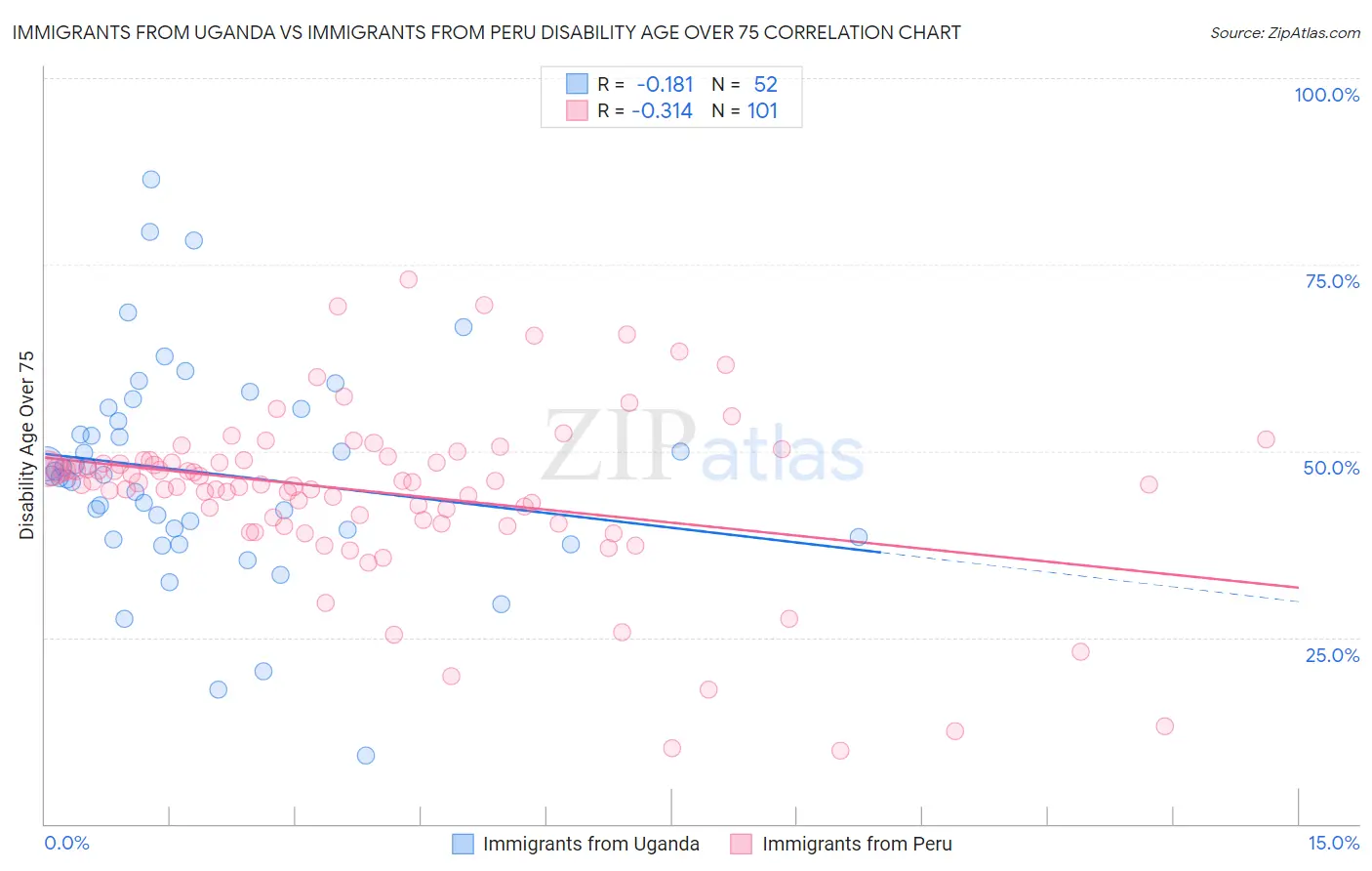 Immigrants from Uganda vs Immigrants from Peru Disability Age Over 75