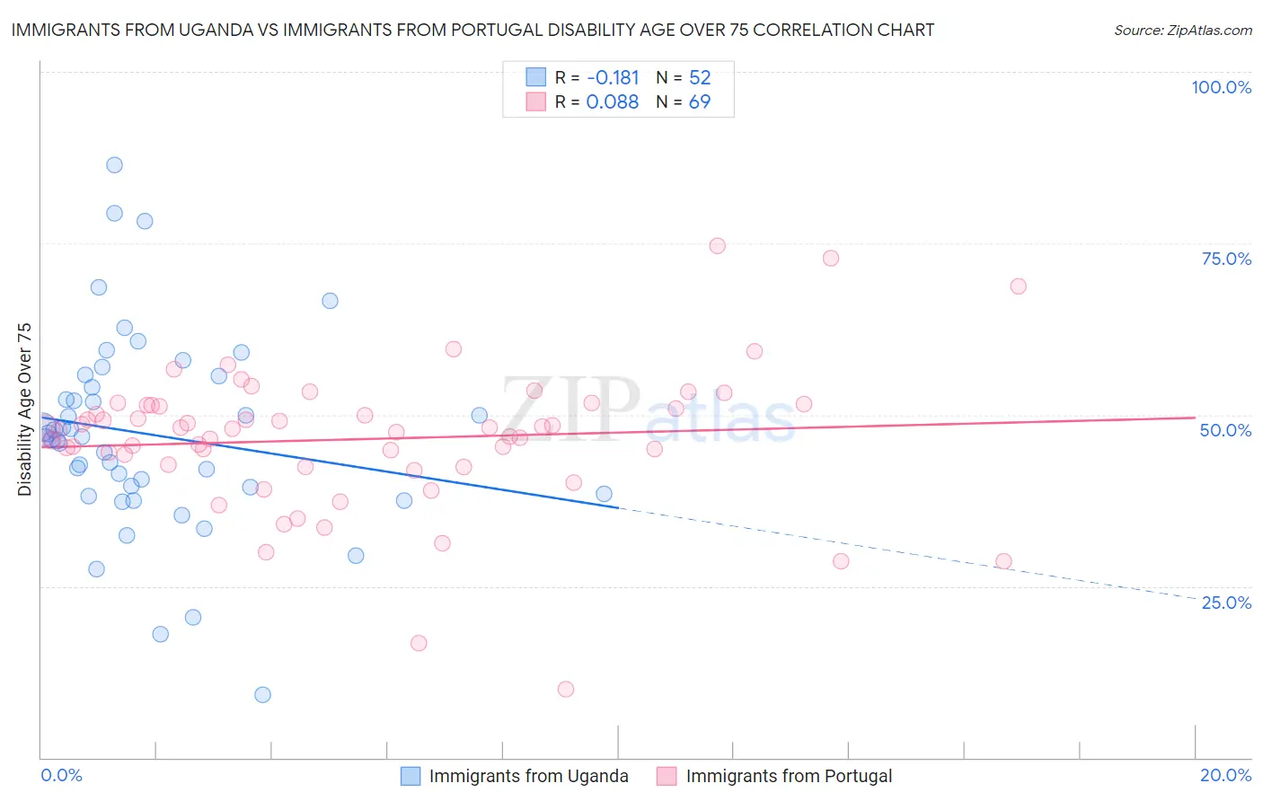 Immigrants from Uganda vs Immigrants from Portugal Disability Age Over 75