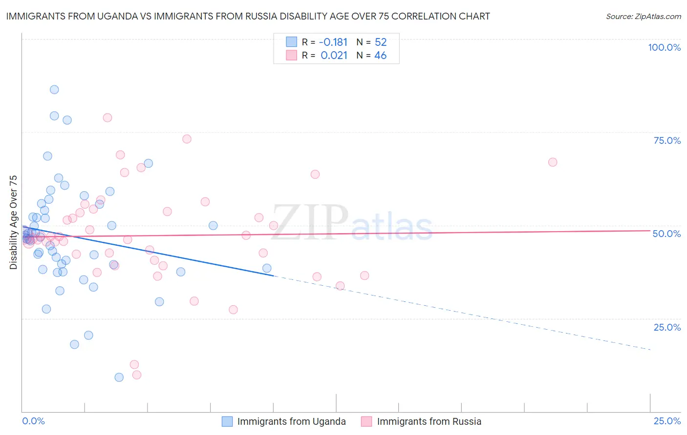 Immigrants from Uganda vs Immigrants from Russia Disability Age Over 75