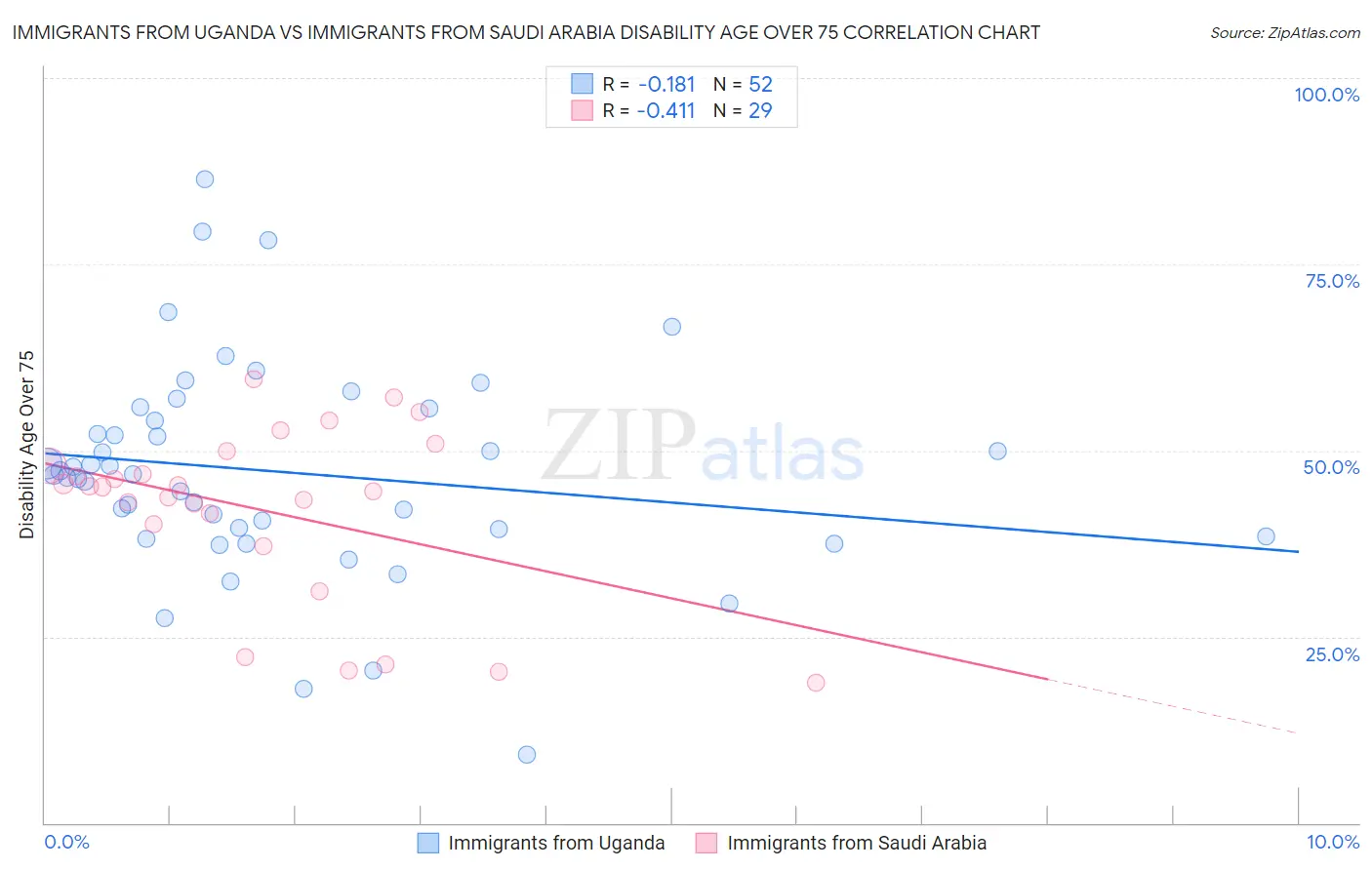 Immigrants from Uganda vs Immigrants from Saudi Arabia Disability Age Over 75