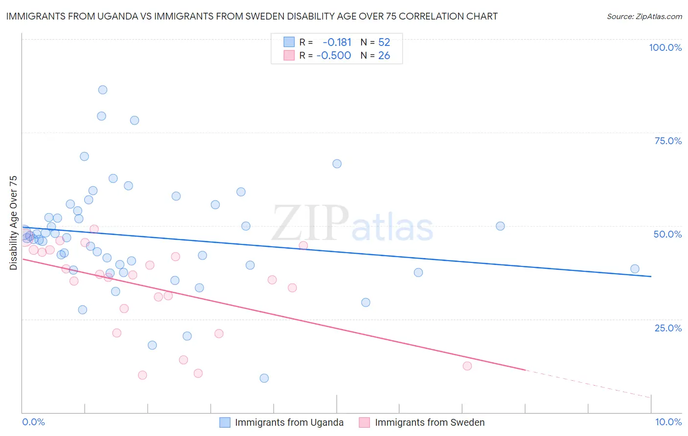 Immigrants from Uganda vs Immigrants from Sweden Disability Age Over 75