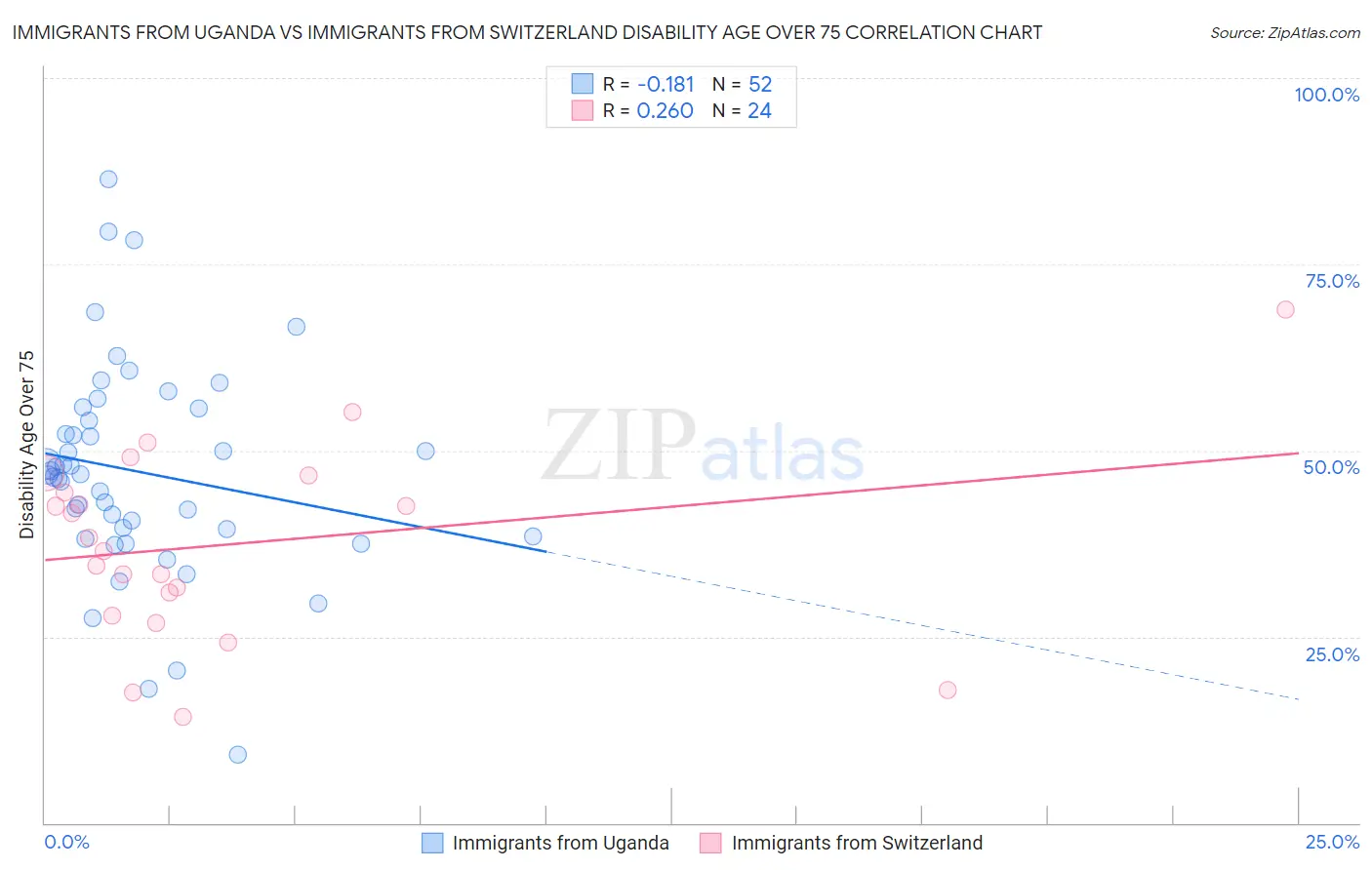Immigrants from Uganda vs Immigrants from Switzerland Disability Age Over 75