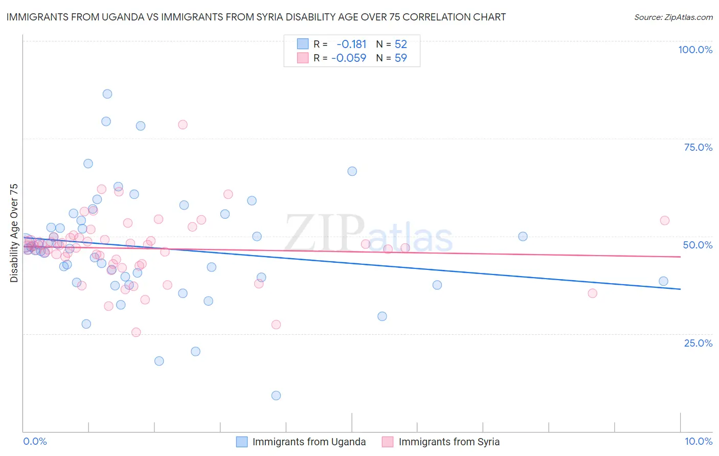 Immigrants from Uganda vs Immigrants from Syria Disability Age Over 75