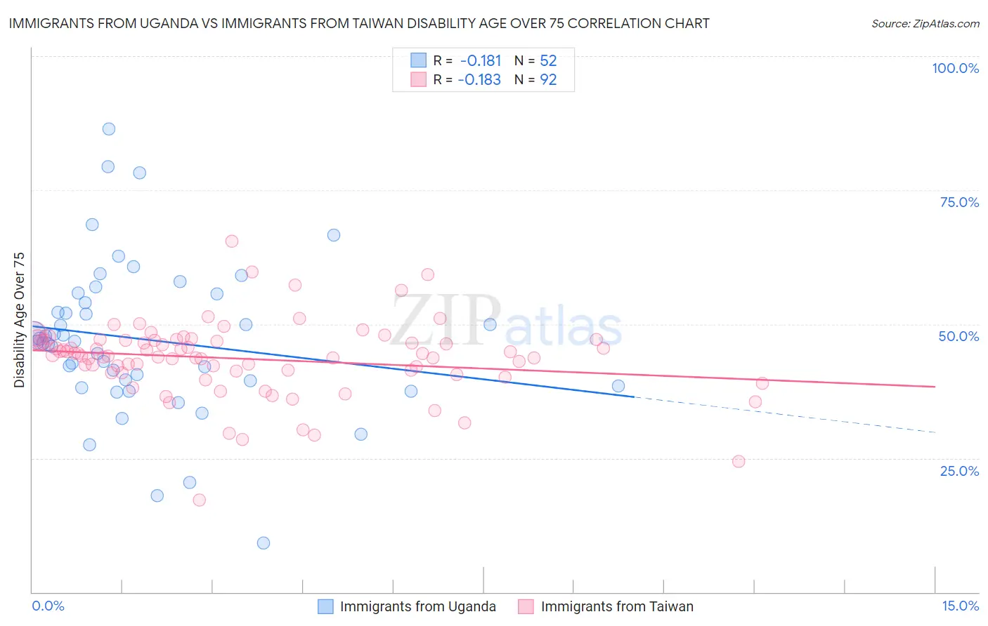 Immigrants from Uganda vs Immigrants from Taiwan Disability Age Over 75
