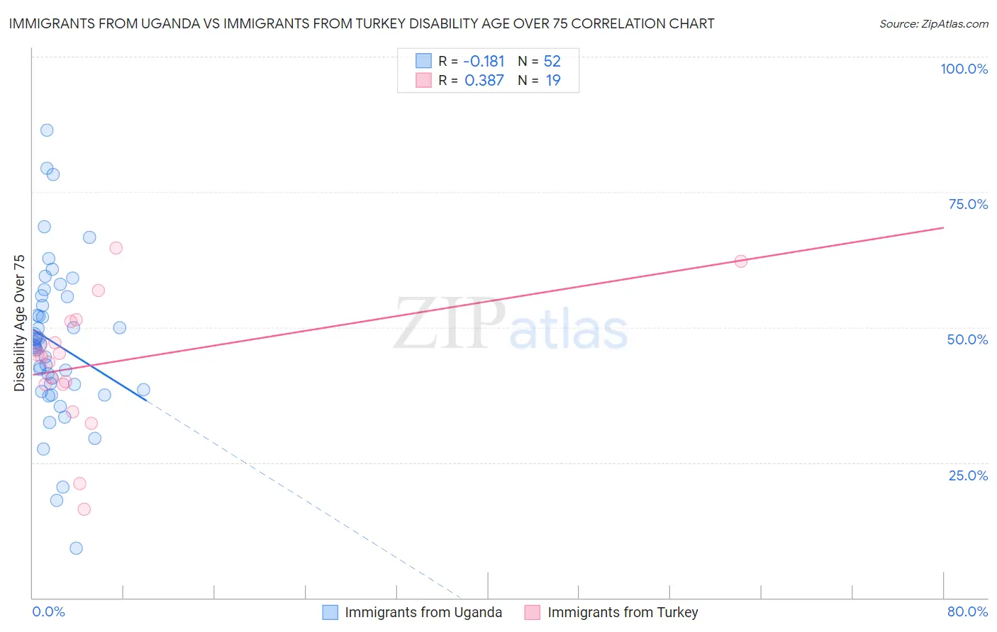 Immigrants from Uganda vs Immigrants from Turkey Disability Age Over 75