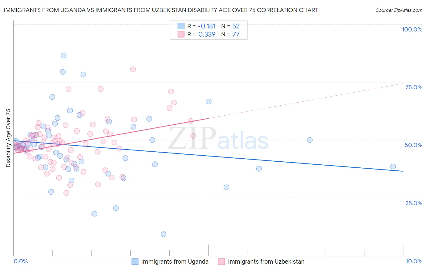 Immigrants from Uganda vs Immigrants from Uzbekistan Disability Age Over 75
