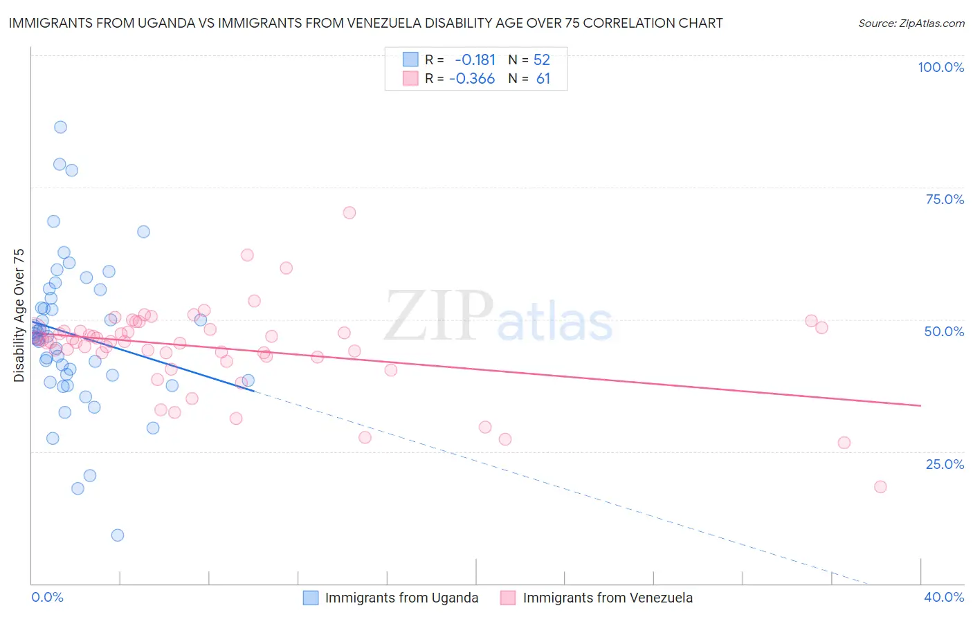 Immigrants from Uganda vs Immigrants from Venezuela Disability Age Over 75