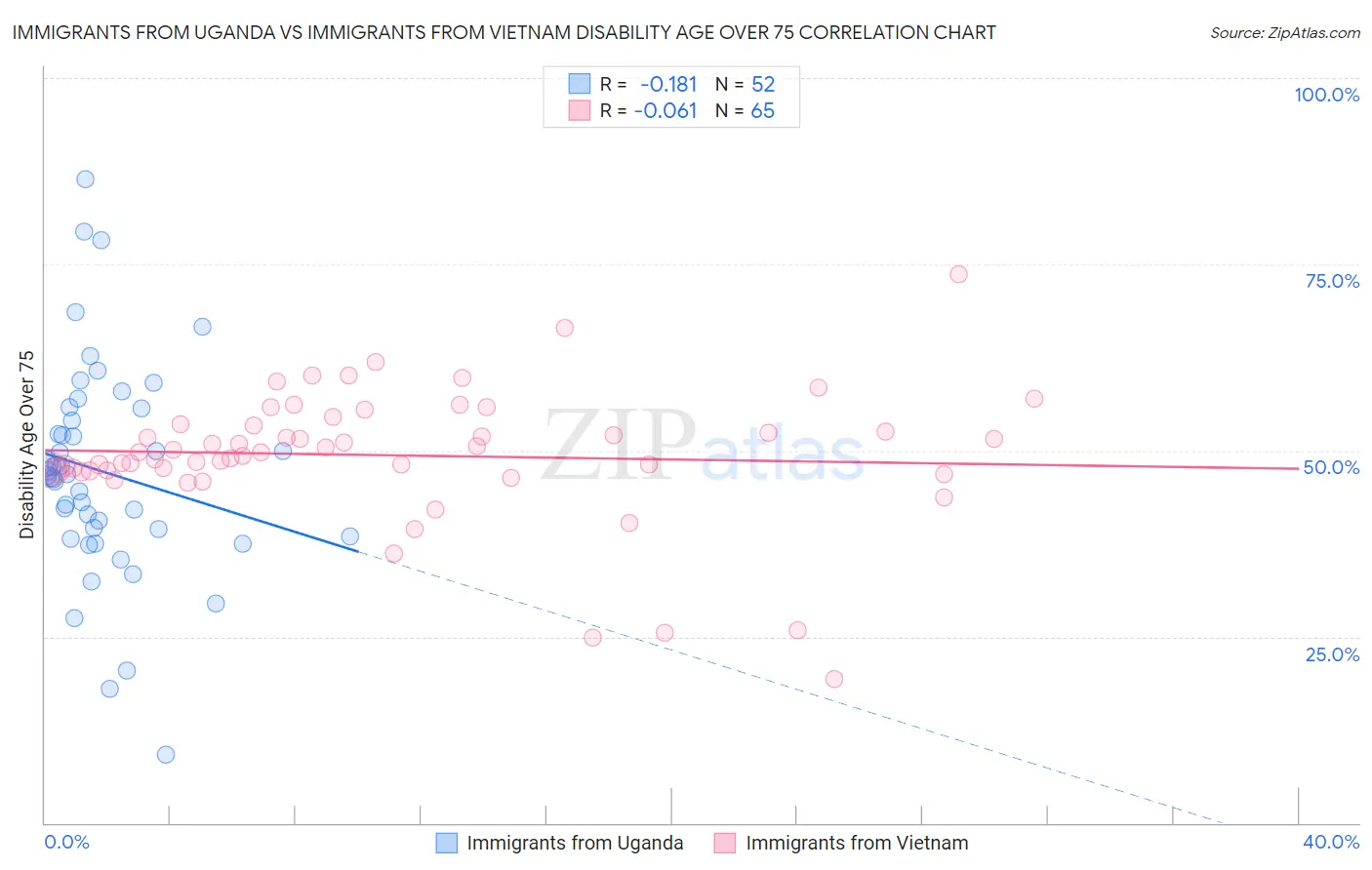 Immigrants from Uganda vs Immigrants from Vietnam Disability Age Over 75