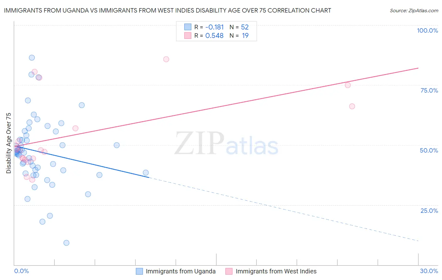Immigrants from Uganda vs Immigrants from West Indies Disability Age Over 75