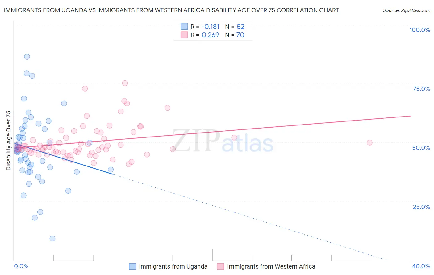 Immigrants from Uganda vs Immigrants from Western Africa Disability Age Over 75