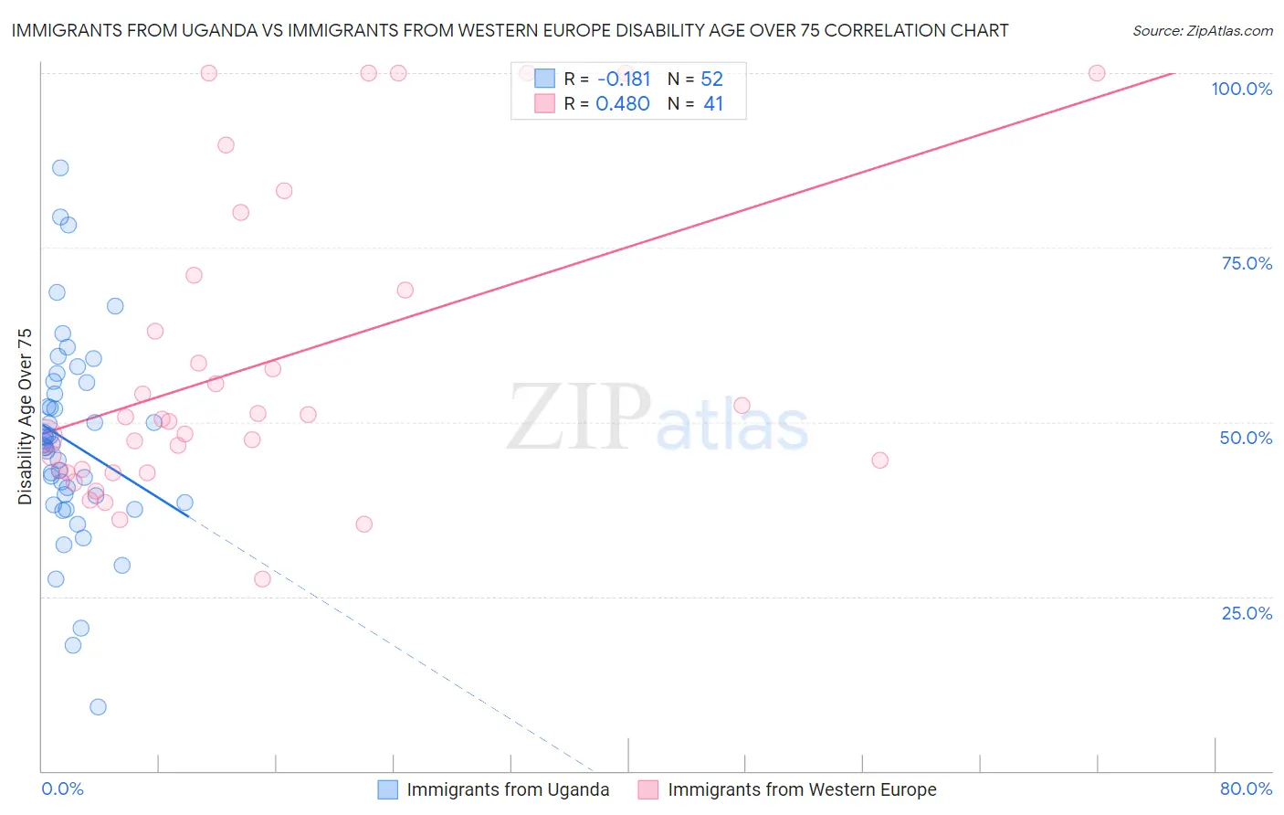 Immigrants from Uganda vs Immigrants from Western Europe Disability Age Over 75