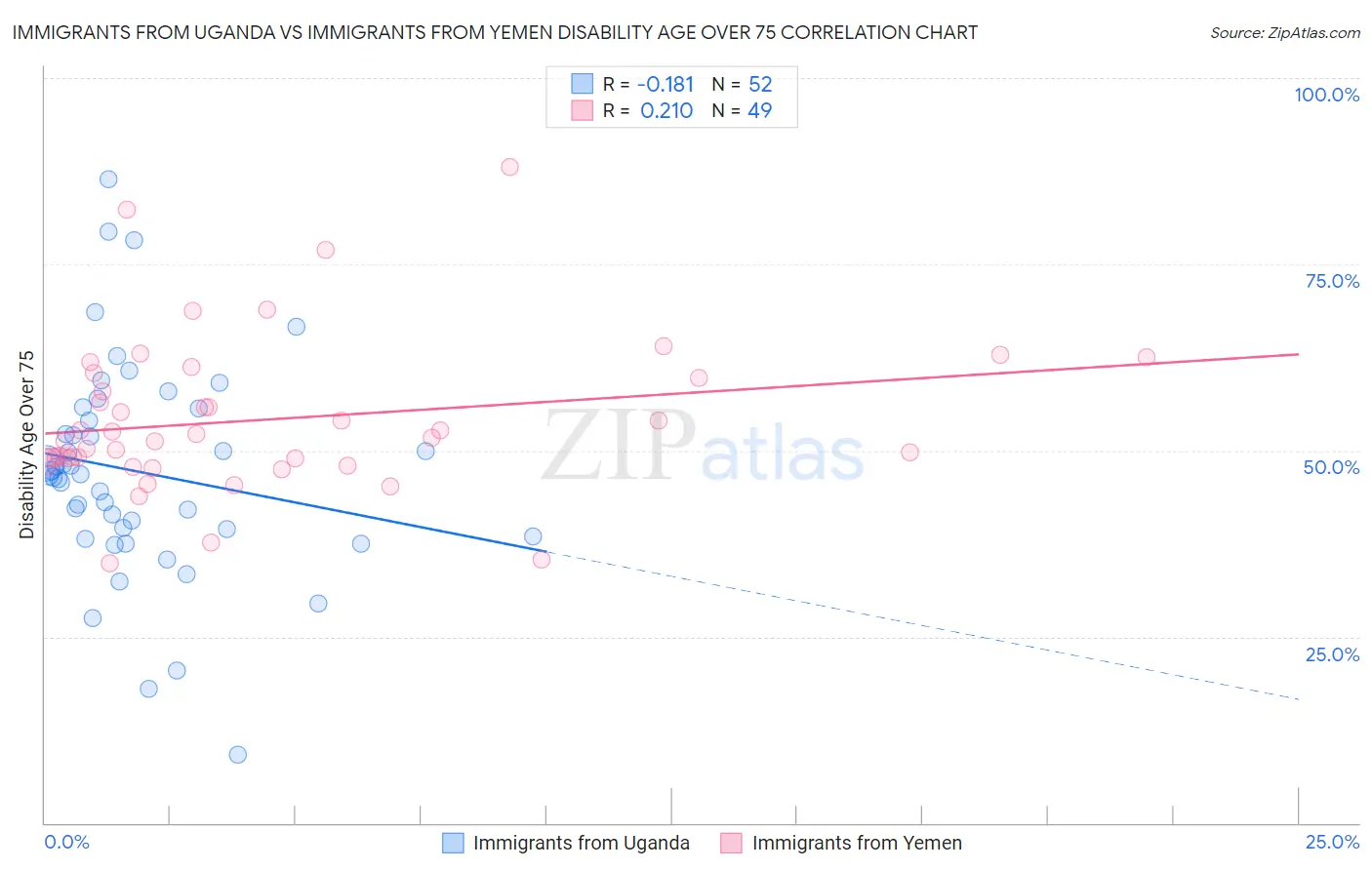 Immigrants from Uganda vs Immigrants from Yemen Disability Age Over 75
