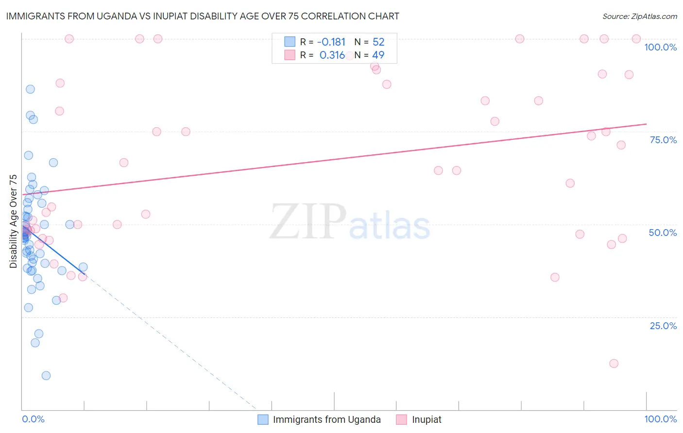 Immigrants from Uganda vs Inupiat Disability Age Over 75