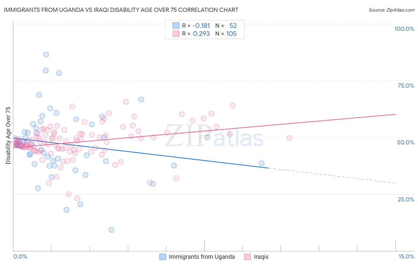 Immigrants from Uganda vs Iraqi Disability Age Over 75