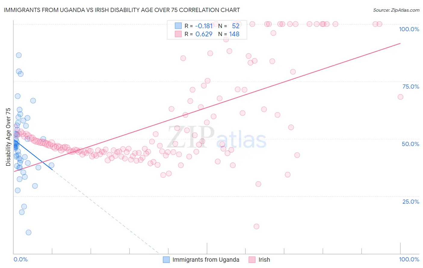 Immigrants from Uganda vs Irish Disability Age Over 75