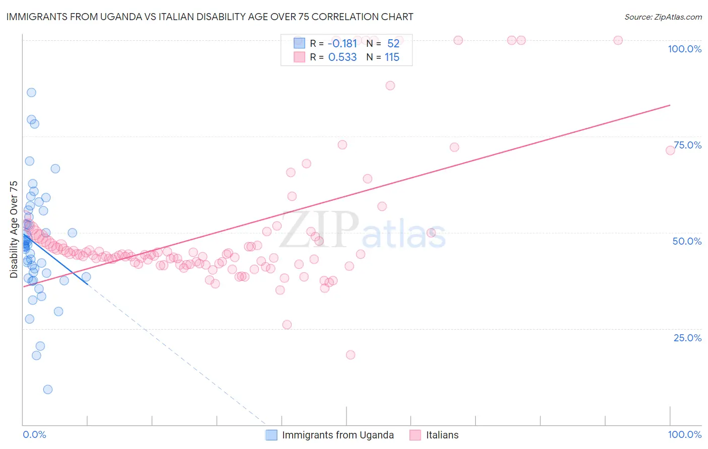 Immigrants from Uganda vs Italian Disability Age Over 75