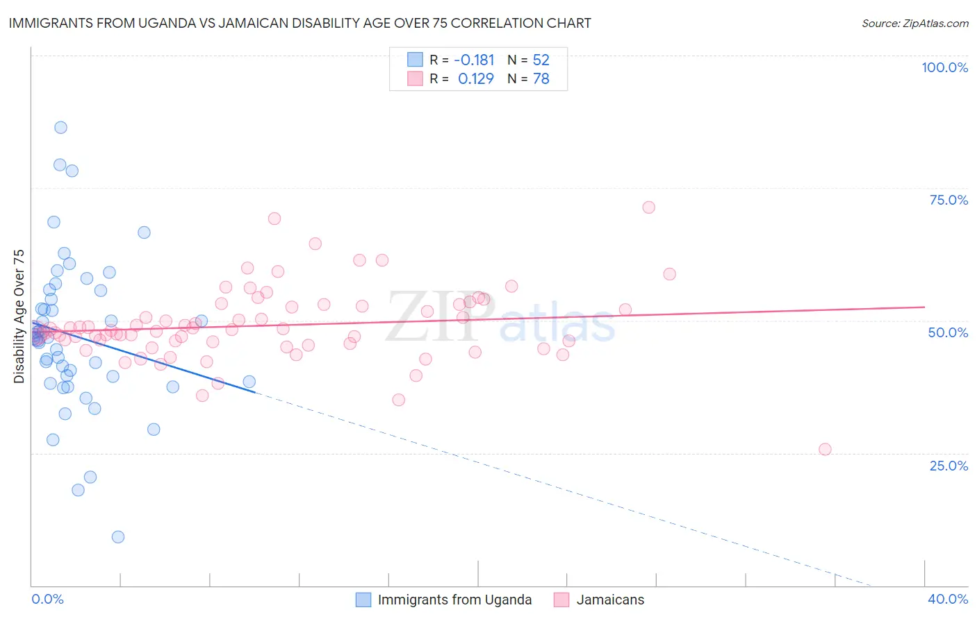 Immigrants from Uganda vs Jamaican Disability Age Over 75