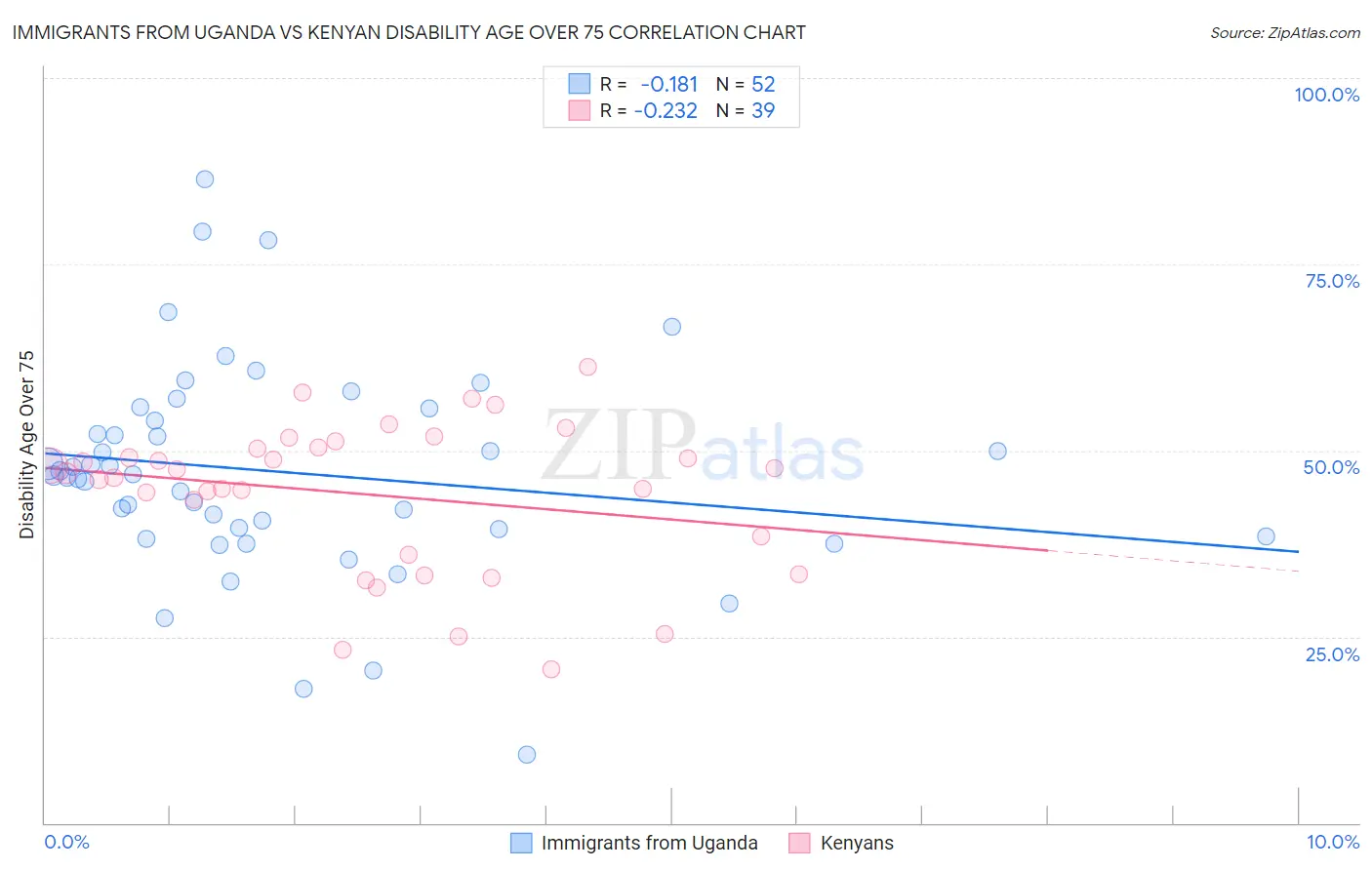 Immigrants from Uganda vs Kenyan Disability Age Over 75