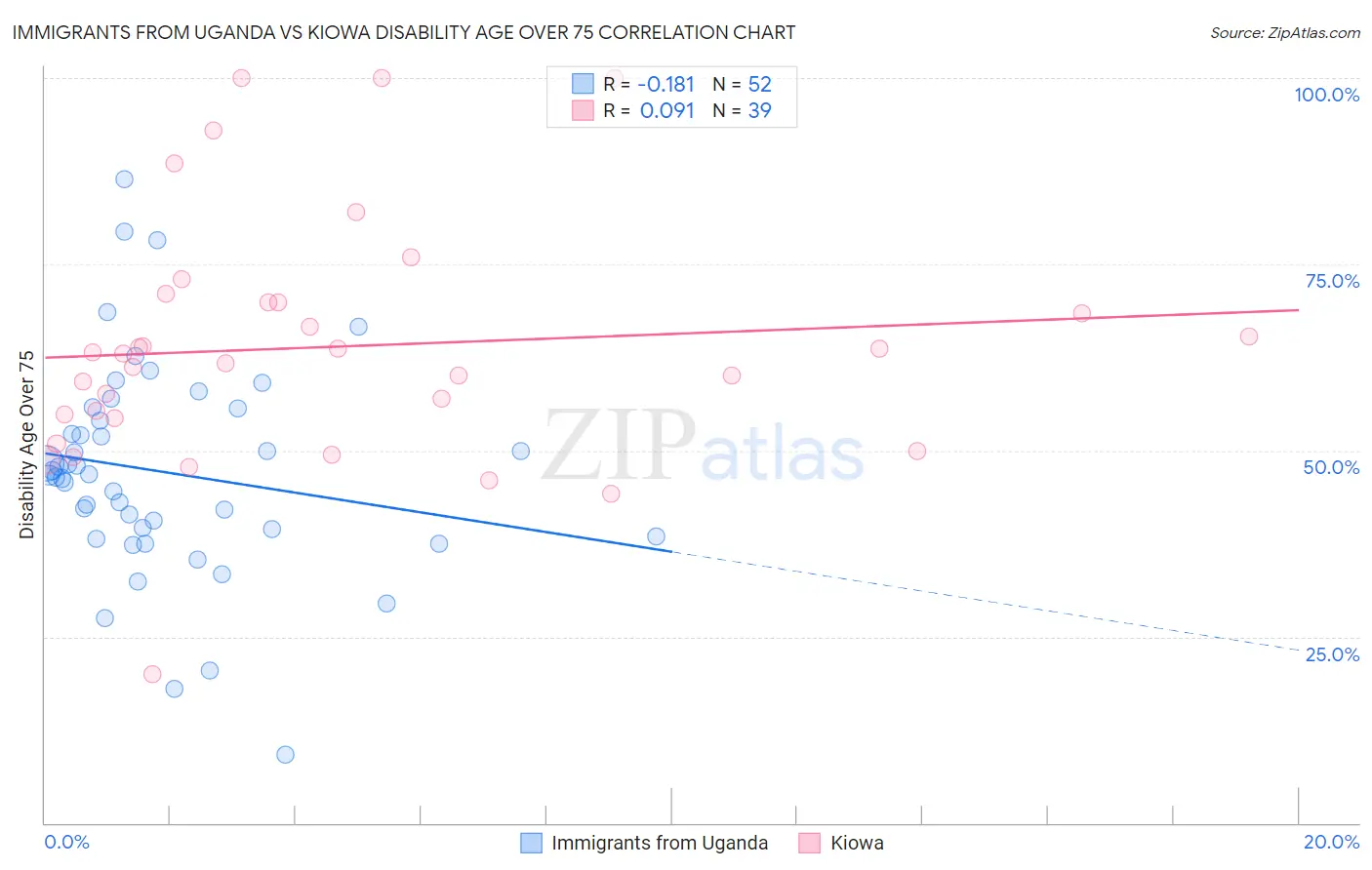 Immigrants from Uganda vs Kiowa Disability Age Over 75