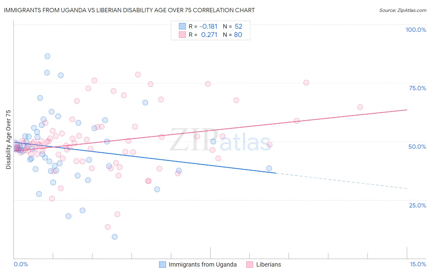 Immigrants from Uganda vs Liberian Disability Age Over 75