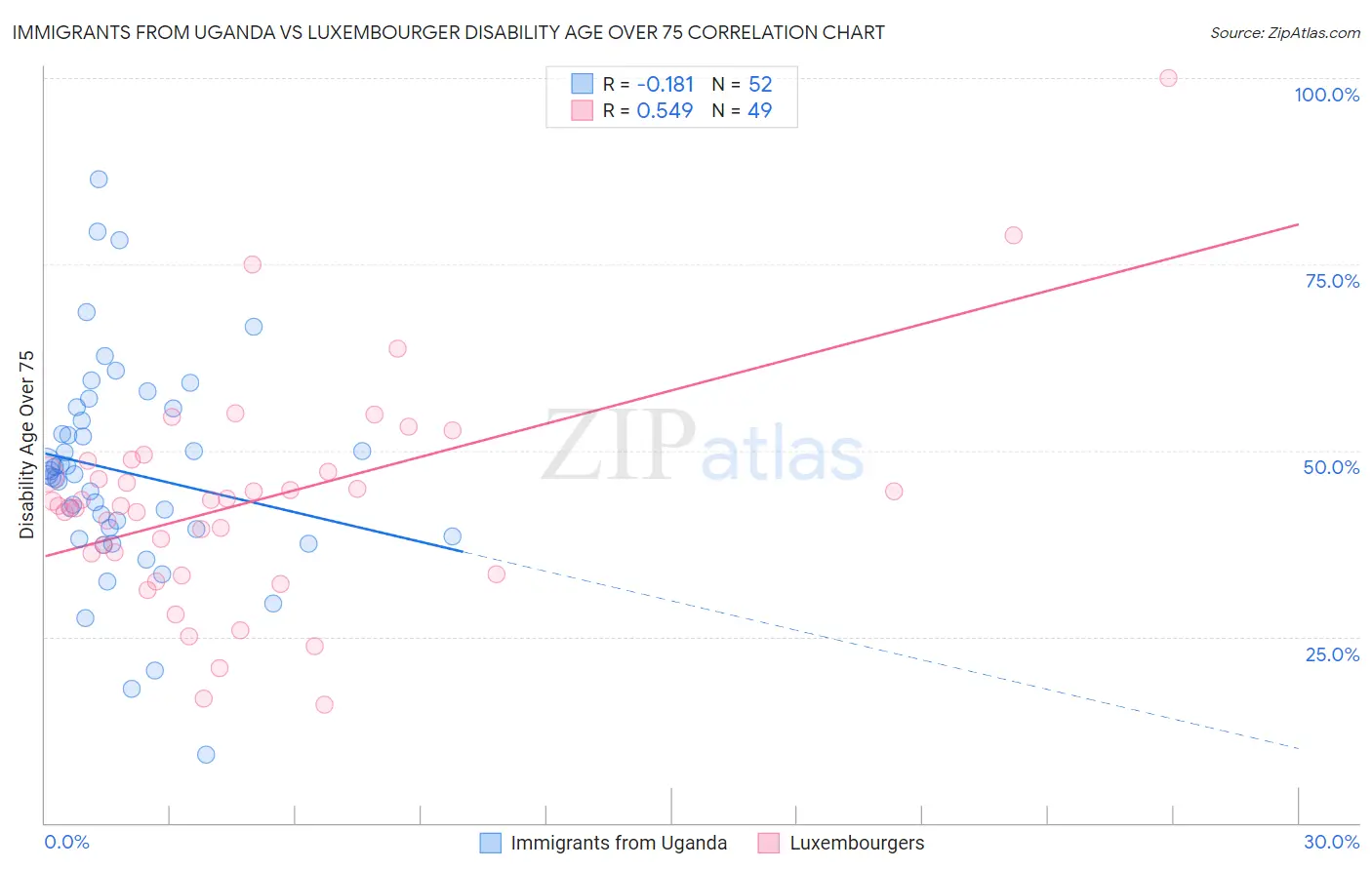 Immigrants from Uganda vs Luxembourger Disability Age Over 75