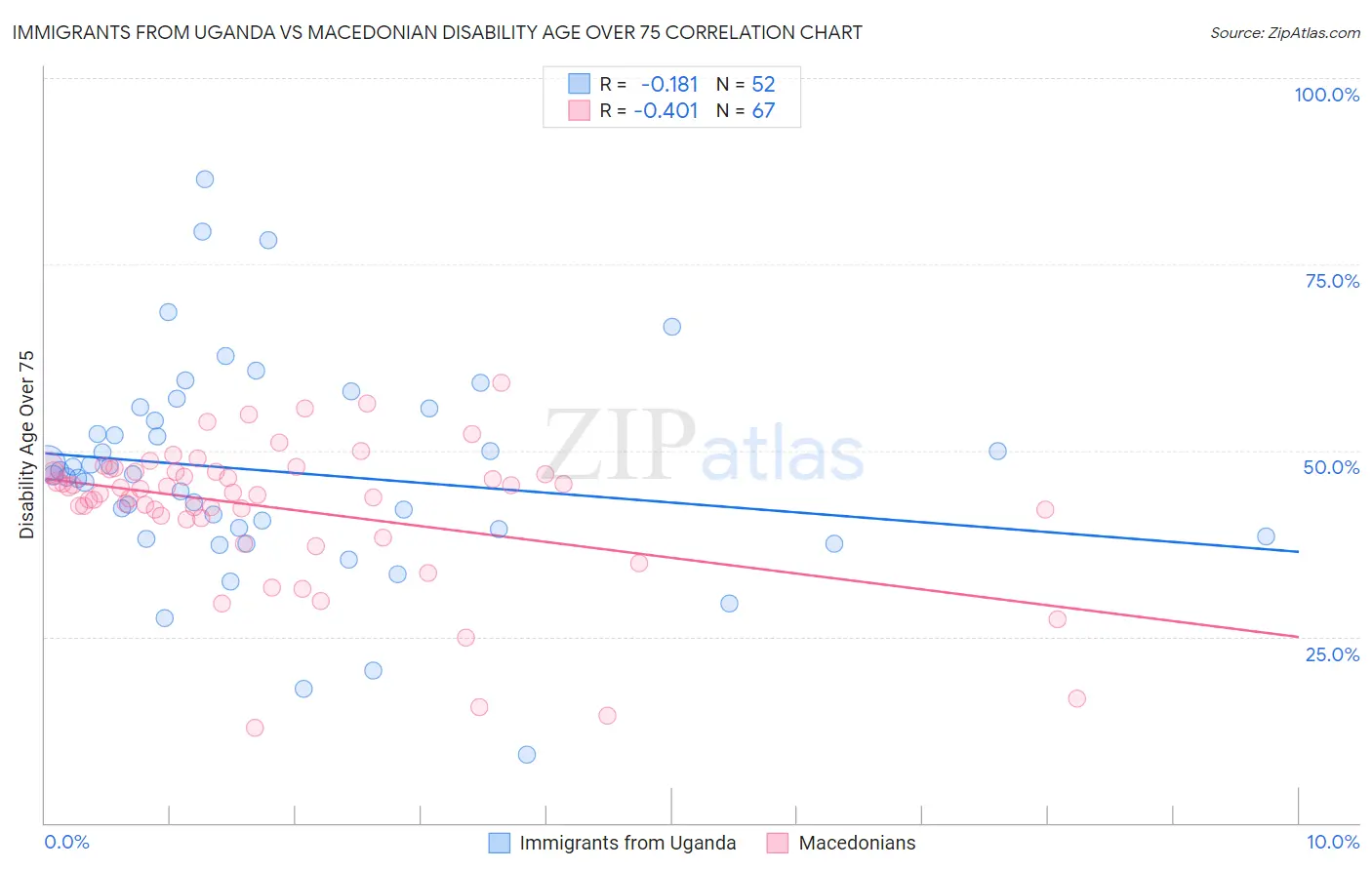 Immigrants from Uganda vs Macedonian Disability Age Over 75