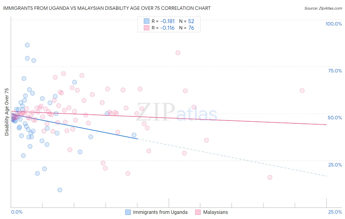 Immigrants from Uganda vs Malaysian Disability Age Over 75