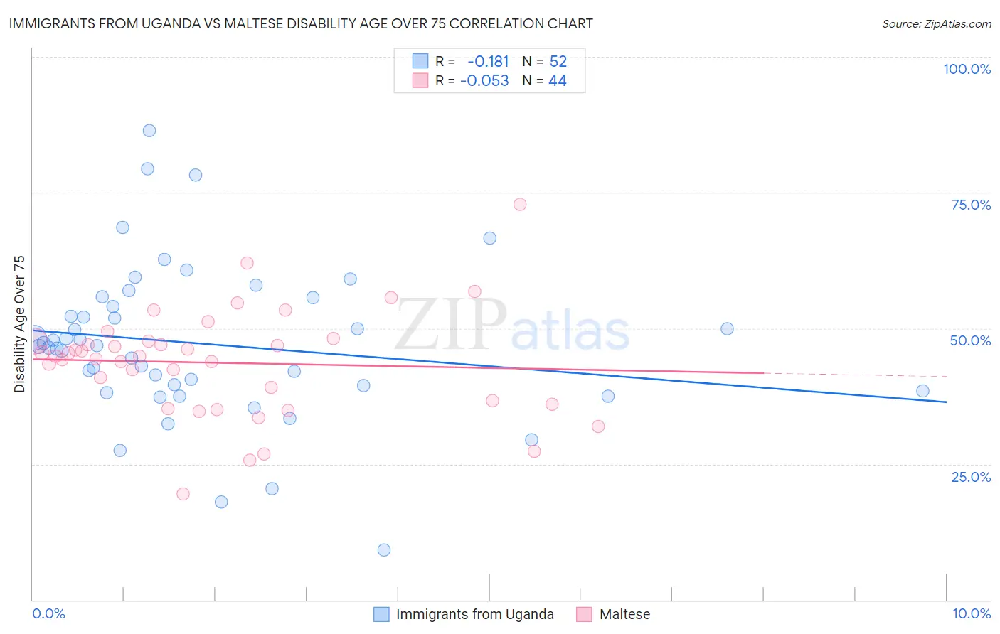 Immigrants from Uganda vs Maltese Disability Age Over 75
