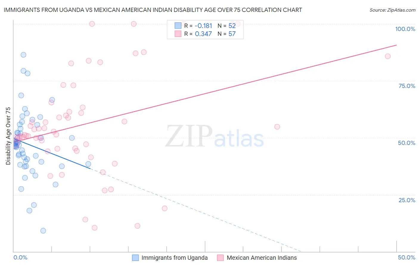 Immigrants from Uganda vs Mexican American Indian Disability Age Over 75
