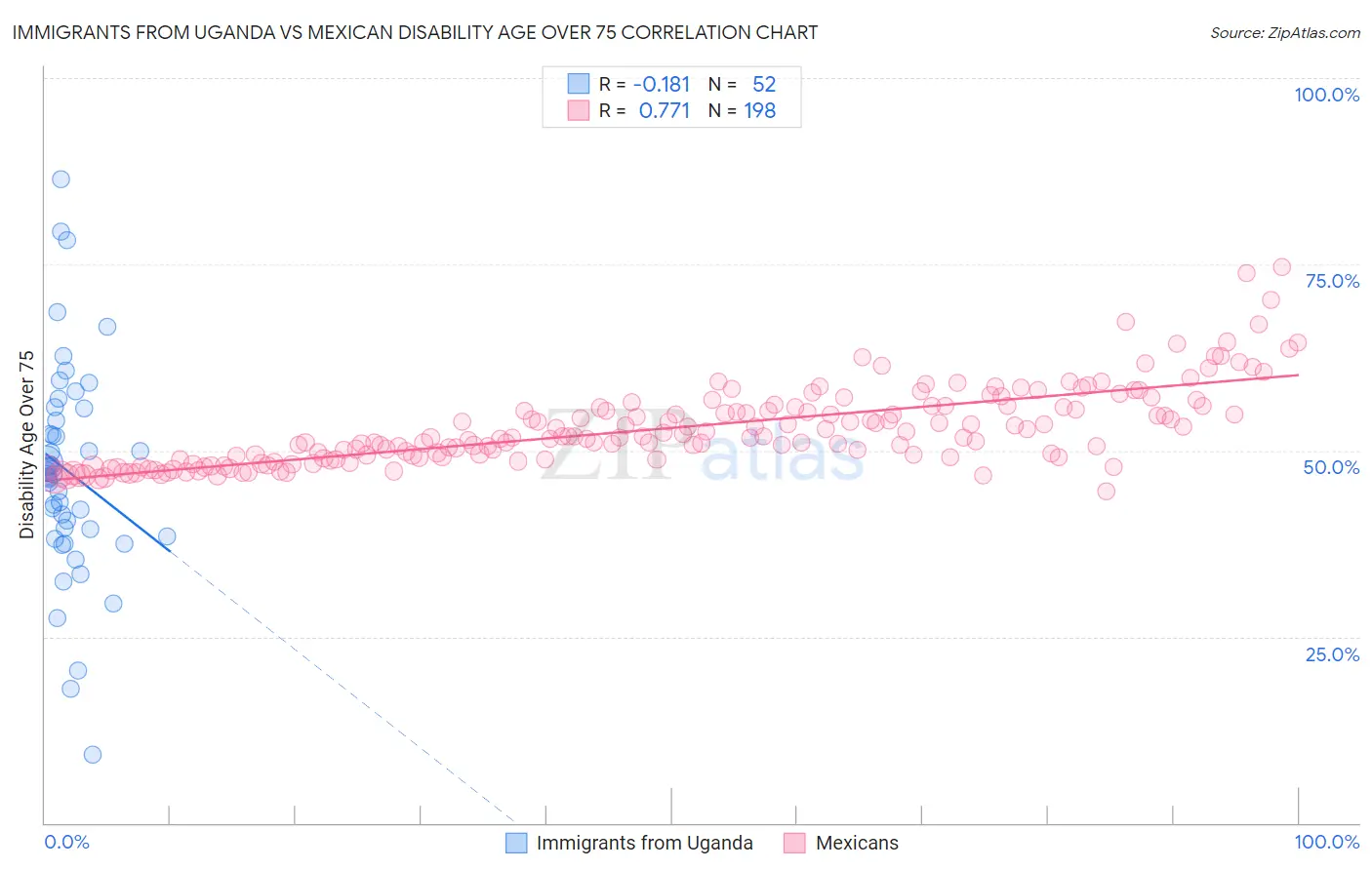 Immigrants from Uganda vs Mexican Disability Age Over 75