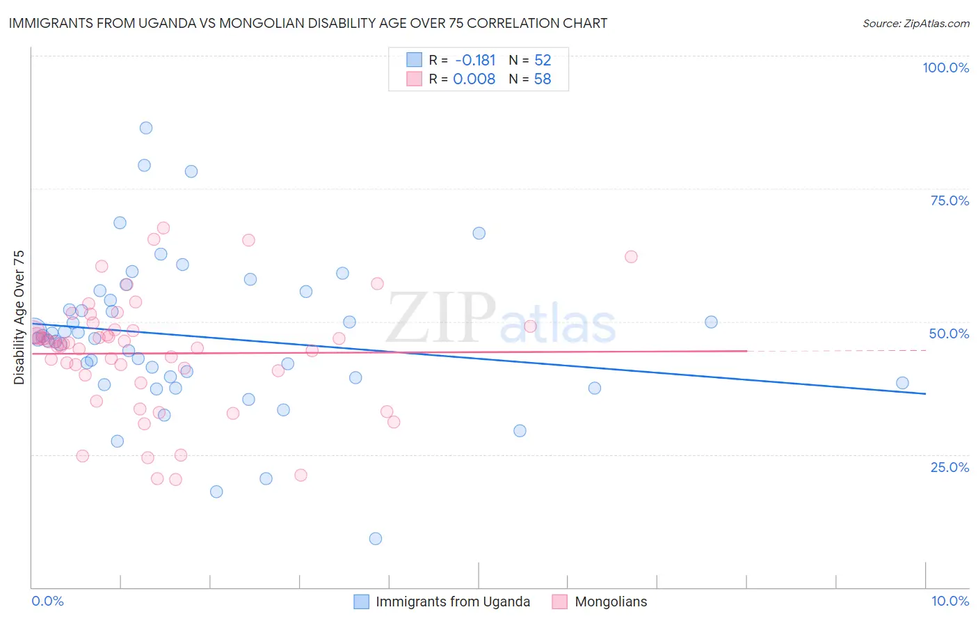 Immigrants from Uganda vs Mongolian Disability Age Over 75