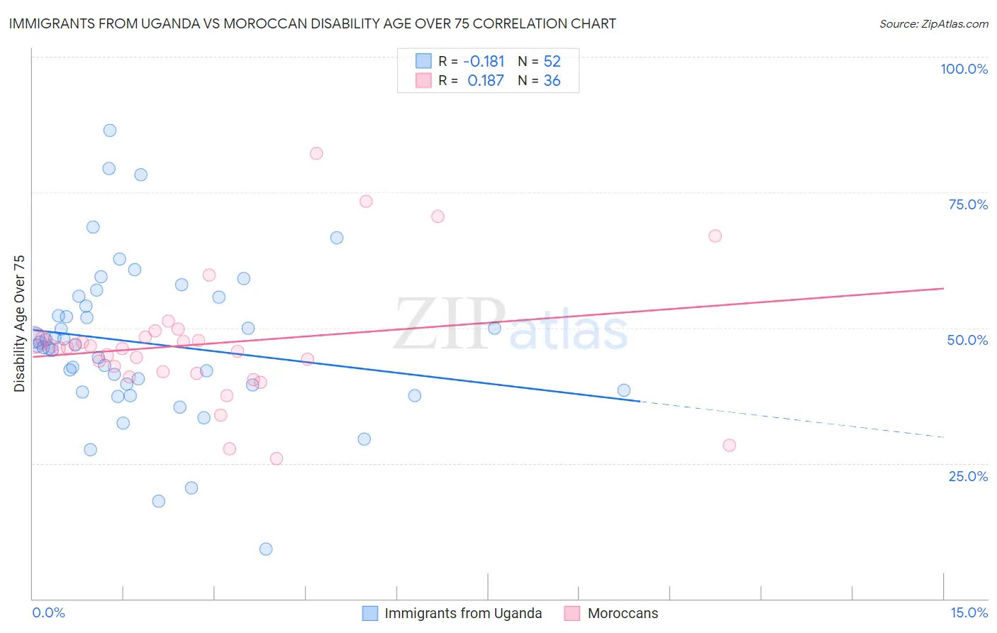 Immigrants from Uganda vs Moroccan Disability Age Over 75