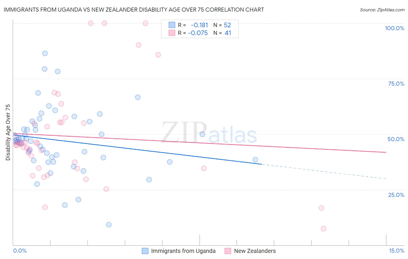 Immigrants from Uganda vs New Zealander Disability Age Over 75