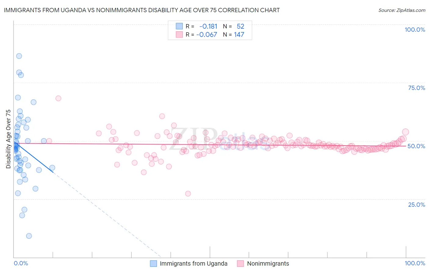 Immigrants from Uganda vs Nonimmigrants Disability Age Over 75