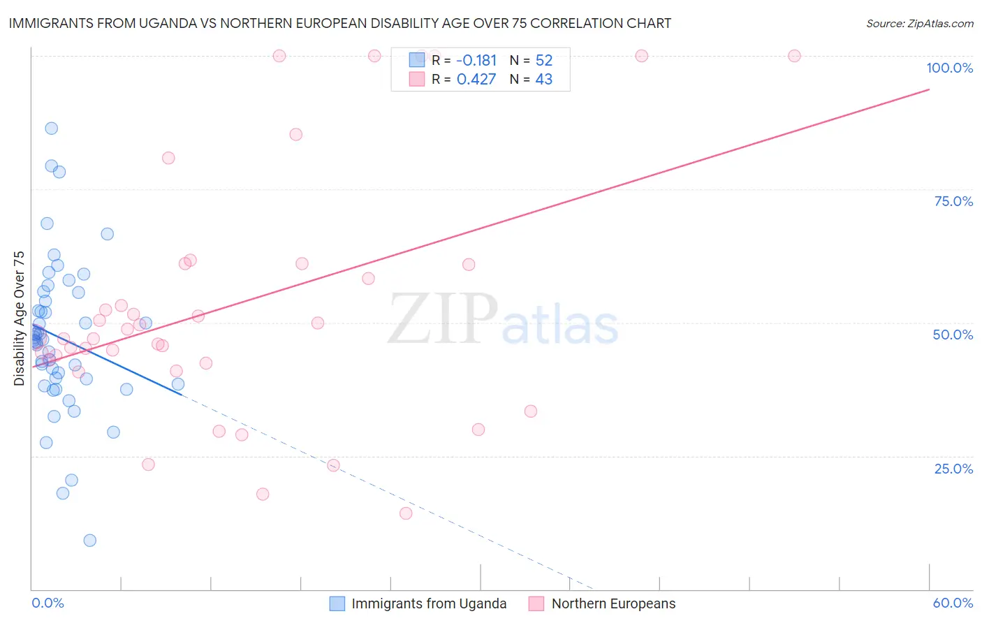 Immigrants from Uganda vs Northern European Disability Age Over 75