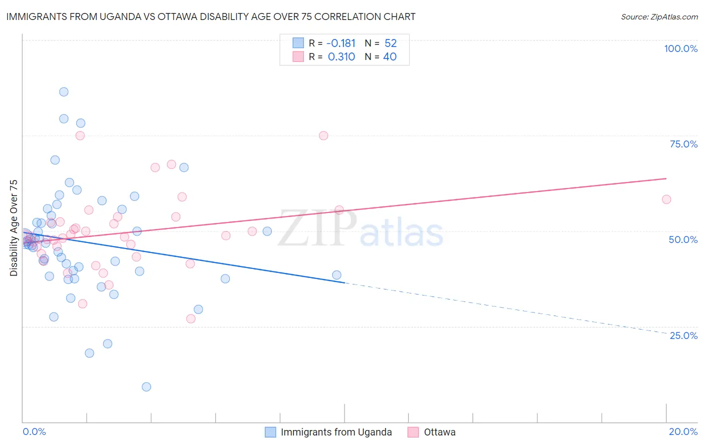 Immigrants from Uganda vs Ottawa Disability Age Over 75