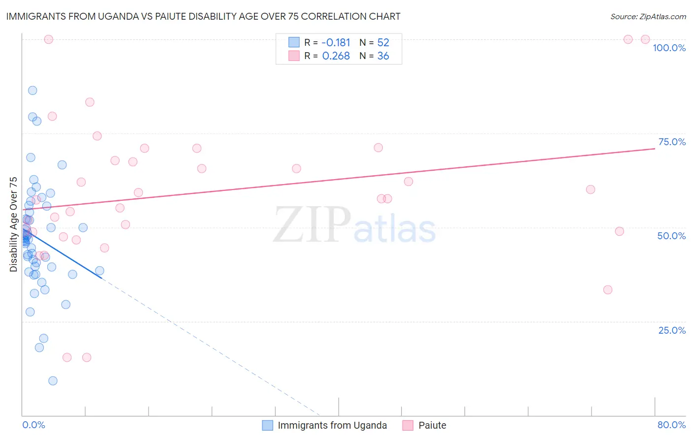 Immigrants from Uganda vs Paiute Disability Age Over 75