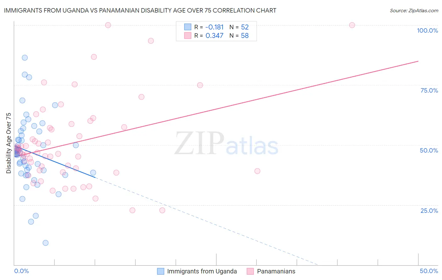 Immigrants from Uganda vs Panamanian Disability Age Over 75