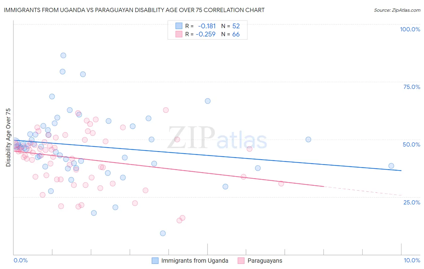 Immigrants from Uganda vs Paraguayan Disability Age Over 75