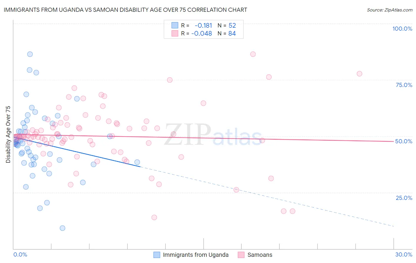 Immigrants from Uganda vs Samoan Disability Age Over 75
