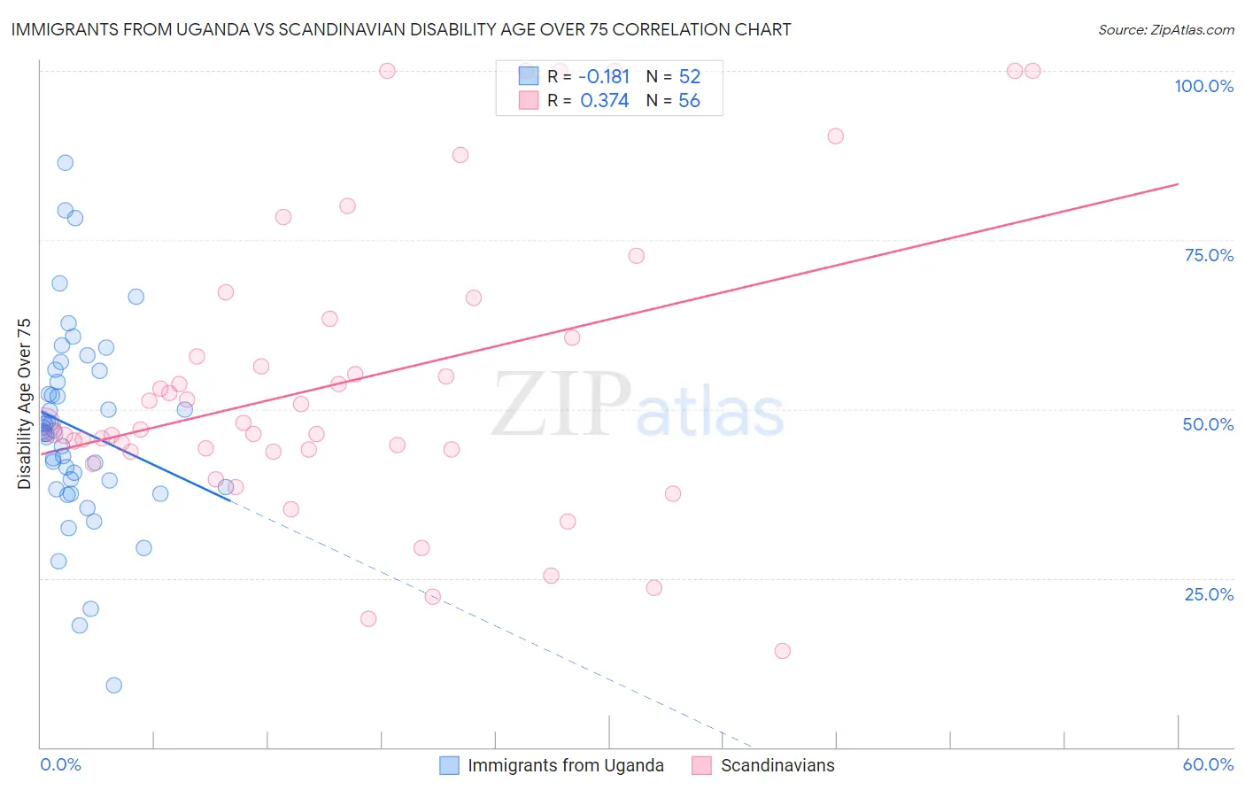 Immigrants from Uganda vs Scandinavian Disability Age Over 75