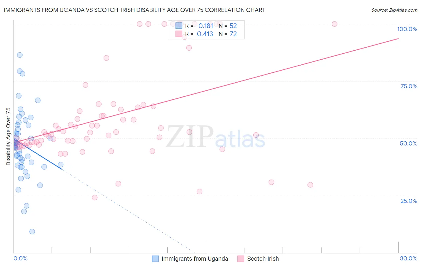 Immigrants from Uganda vs Scotch-Irish Disability Age Over 75
