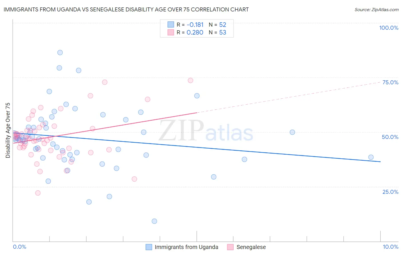 Immigrants from Uganda vs Senegalese Disability Age Over 75