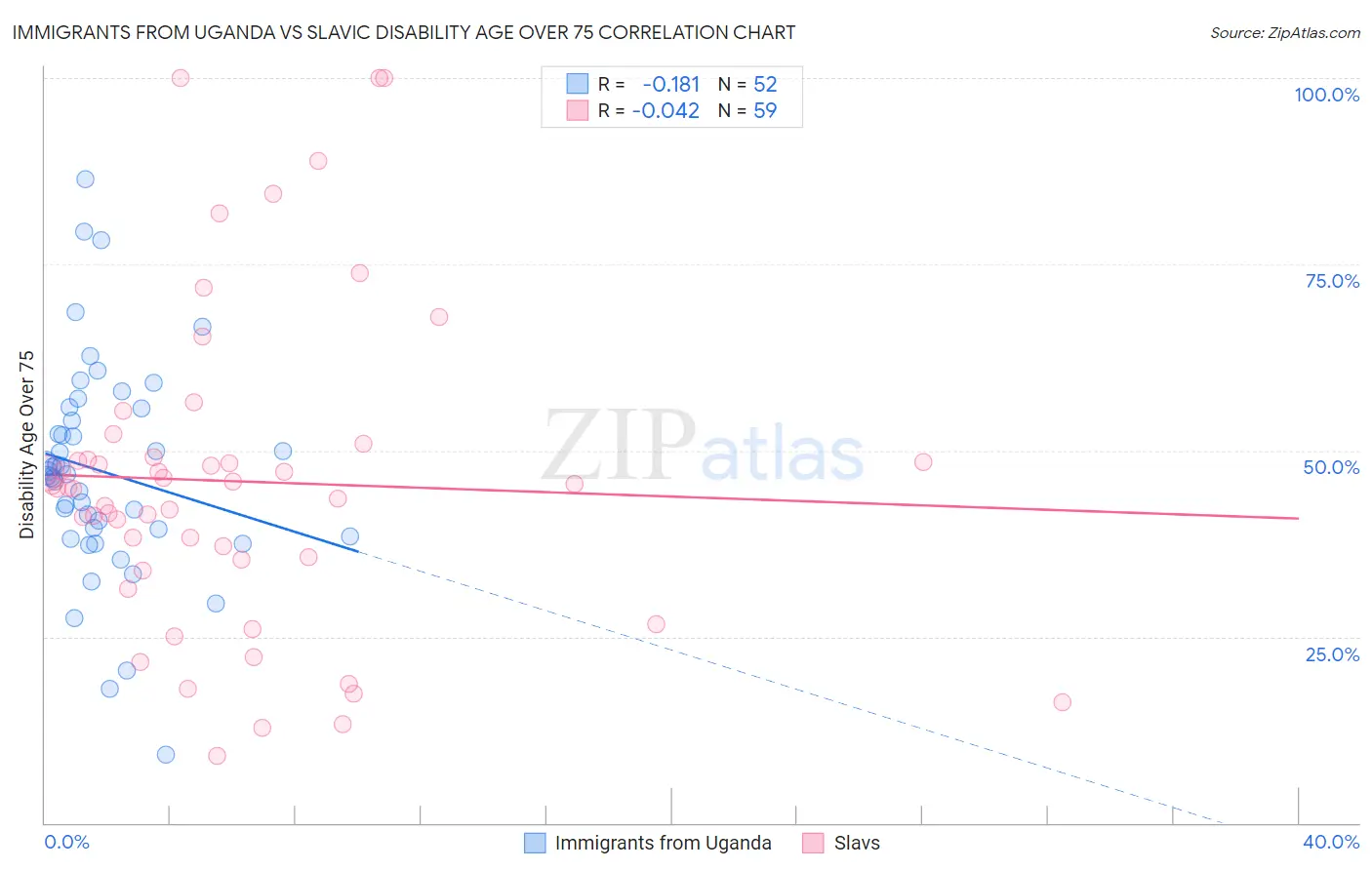 Immigrants from Uganda vs Slavic Disability Age Over 75