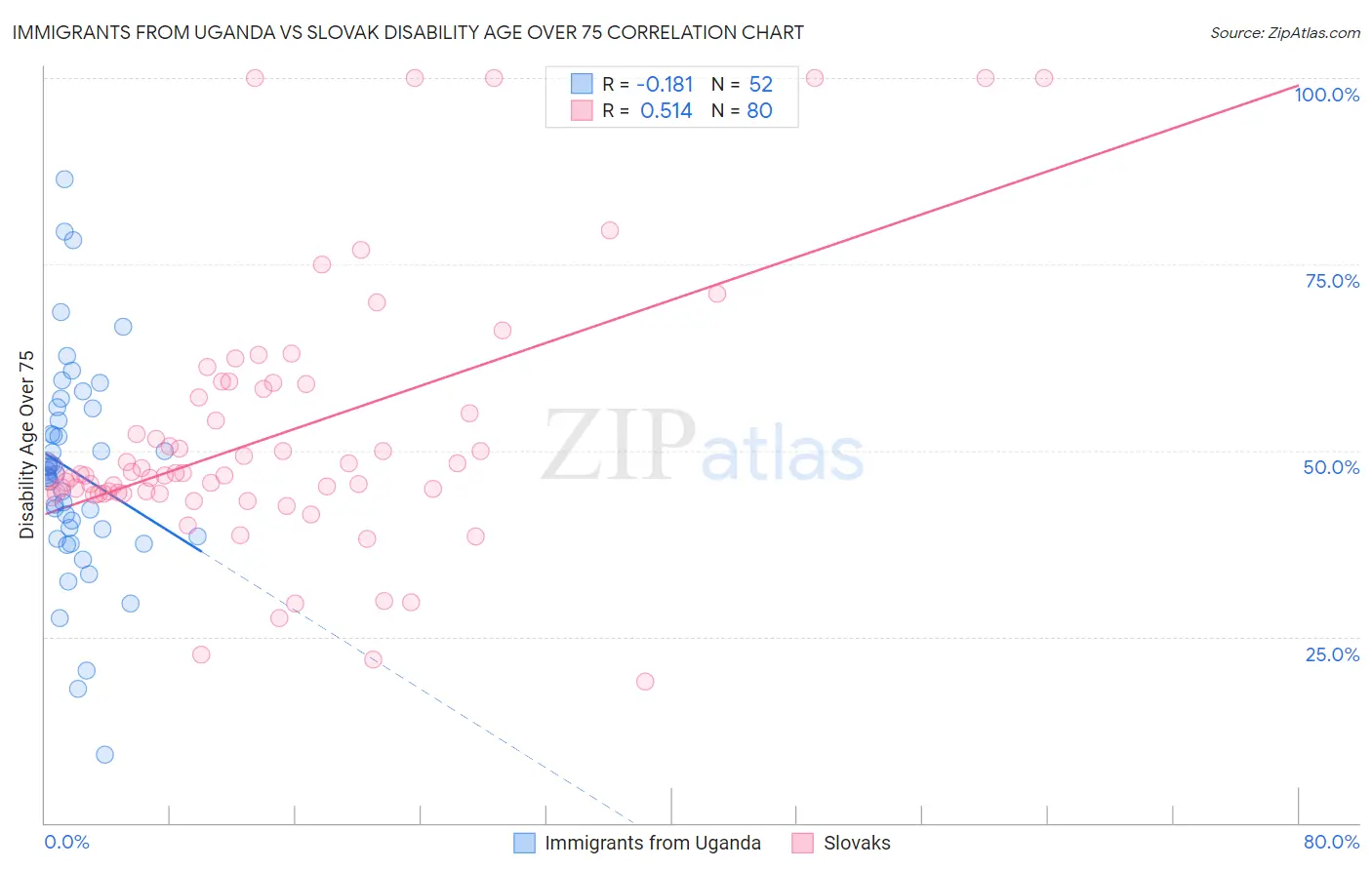 Immigrants from Uganda vs Slovak Disability Age Over 75