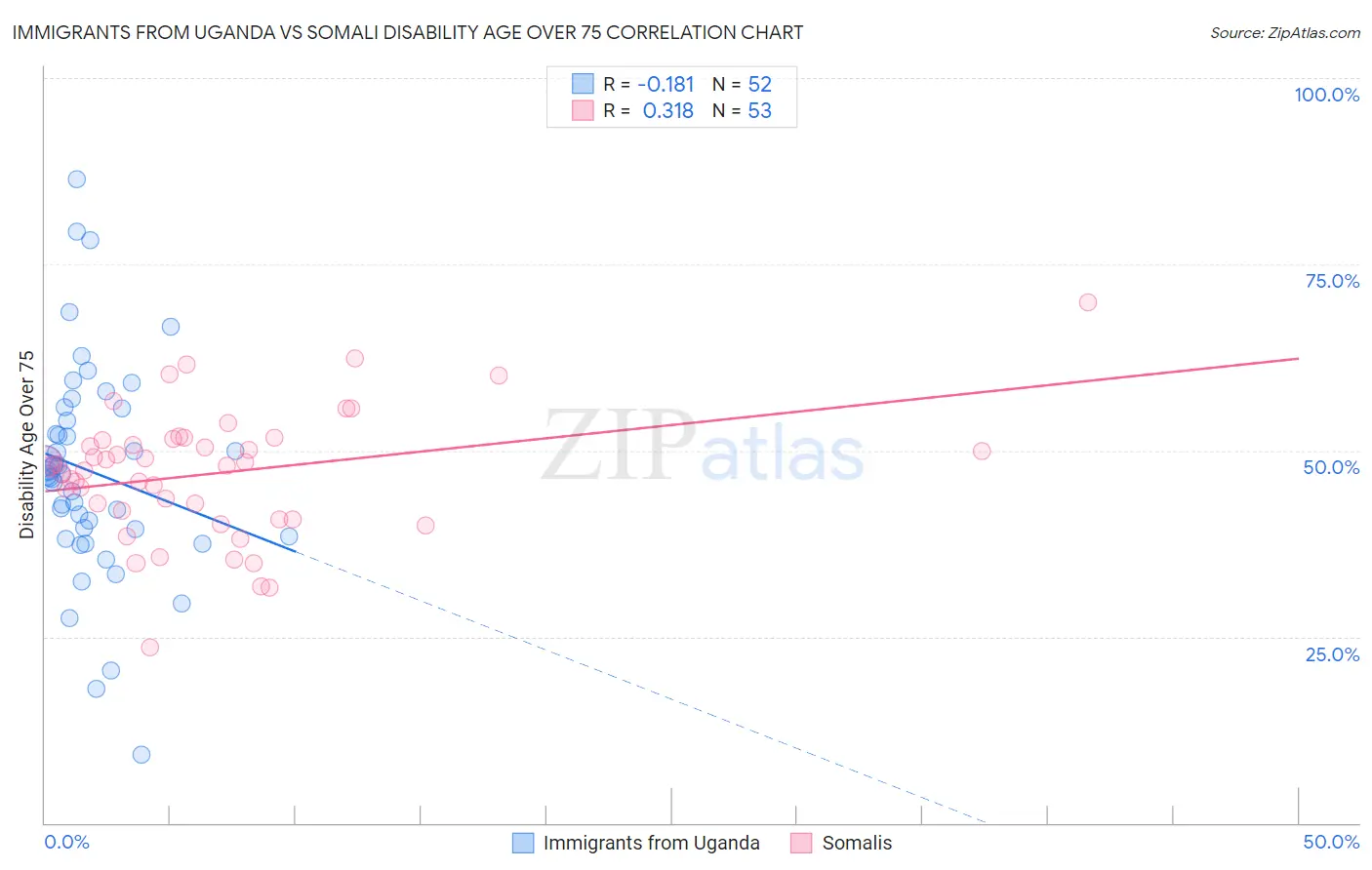 Immigrants from Uganda vs Somali Disability Age Over 75